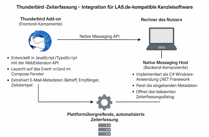 Zeiterfassung aus Thunderbird – Integration für Kanzleisoftware