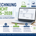 E-Rechnungspflicht 2025–2028 – Alle Fristen einfach erklärt